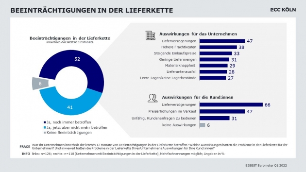 Wie B2B-Unternehmen sich vor Lieferkettenproblemen schützen - Lieferkettenprobleme in B2B-Unternehmen aller Größen und Branchen - Quelle: ECC/Creditreform